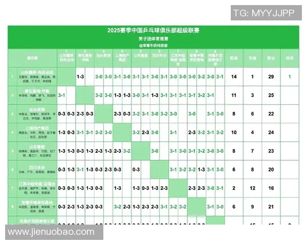 全国锦标赛积分榜更新北京乒乓球队以58分稳居第一名